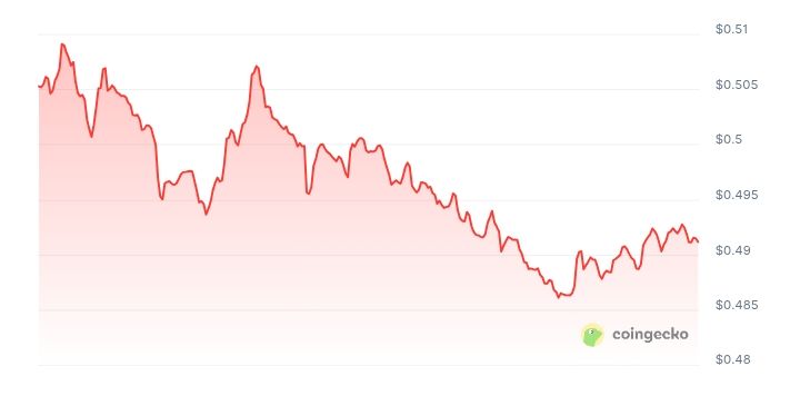Tezos price chart