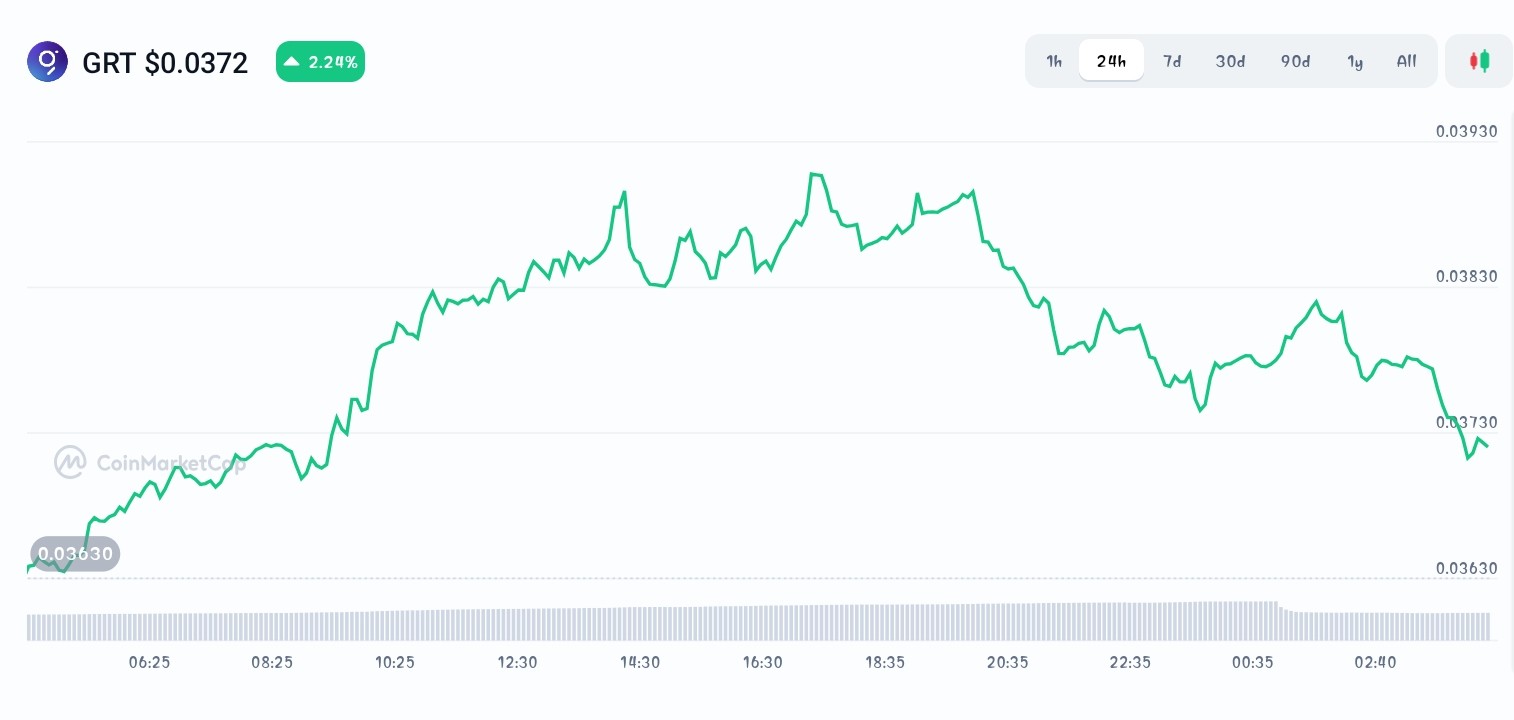 The Graph price chart