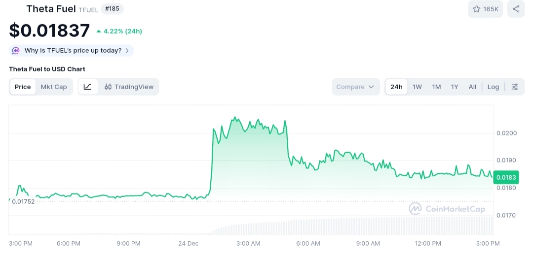 Theta Fuel price chart