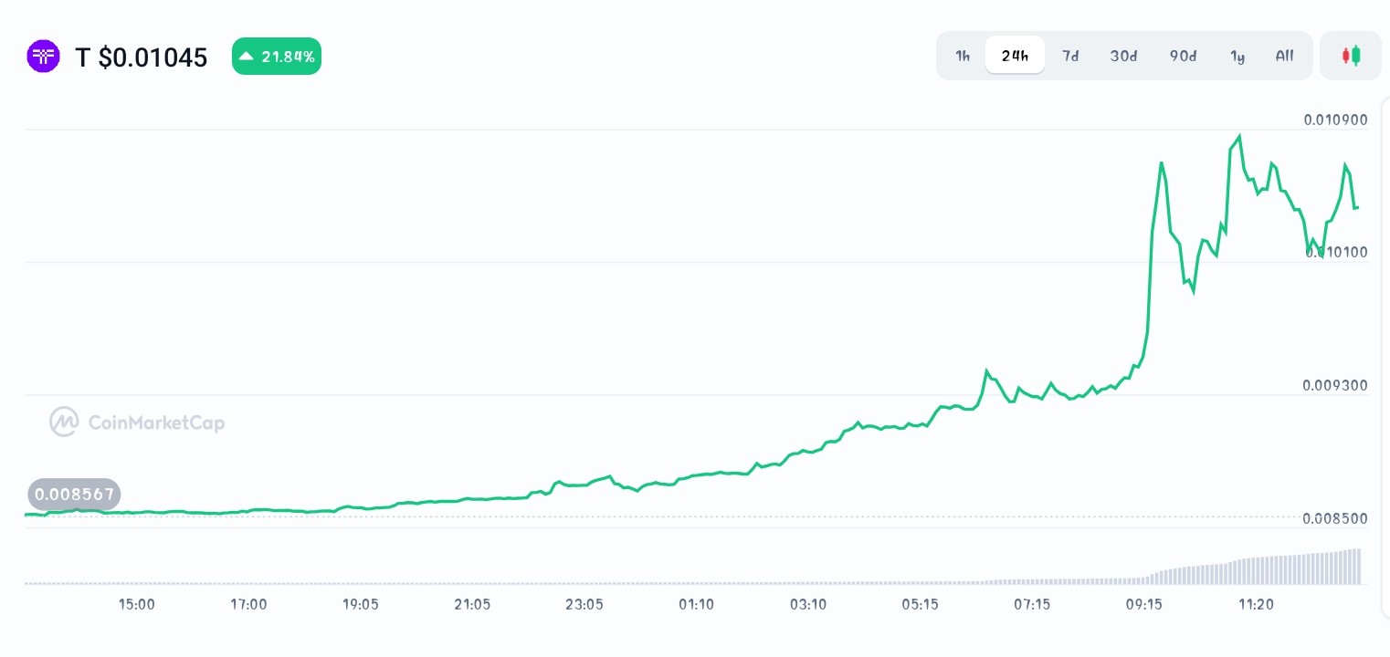 Threshold price chart