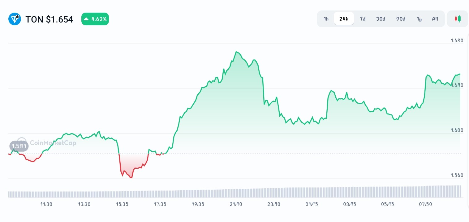 Toncoin price chart 