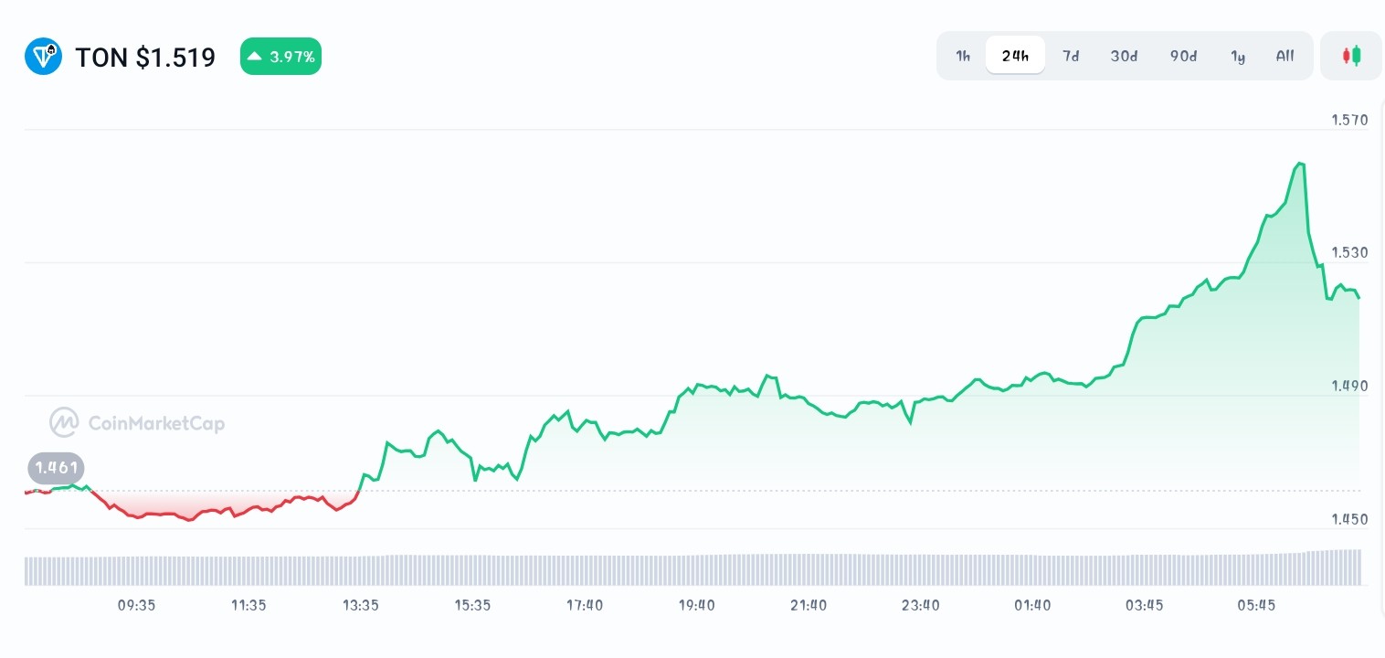 Toncoin price chart