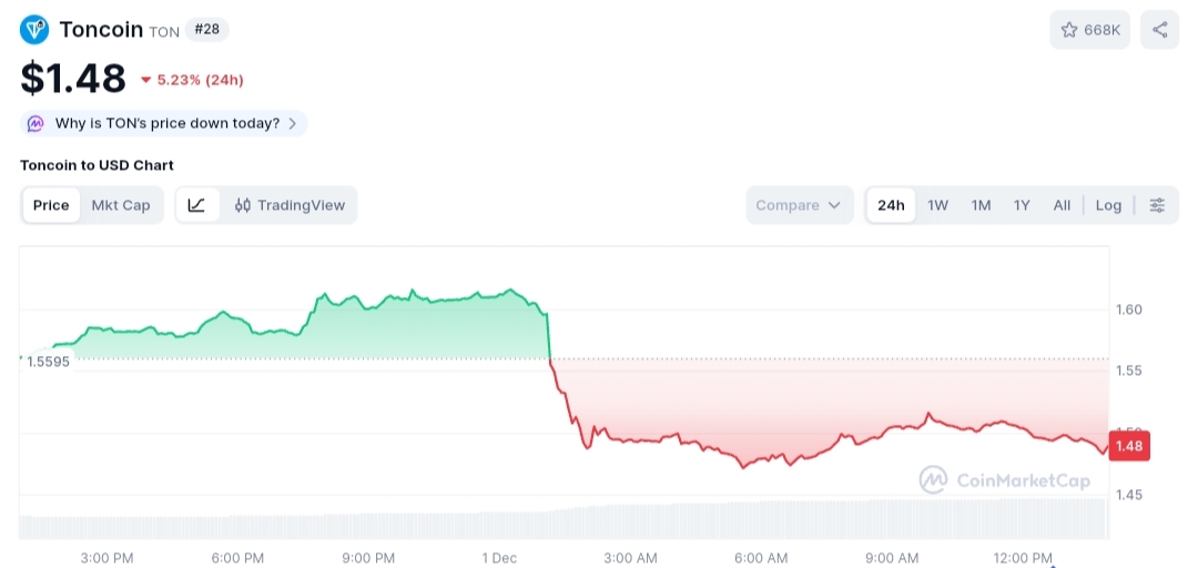 Toncoin price chart