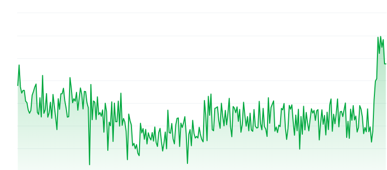 Torch of liberty price chart