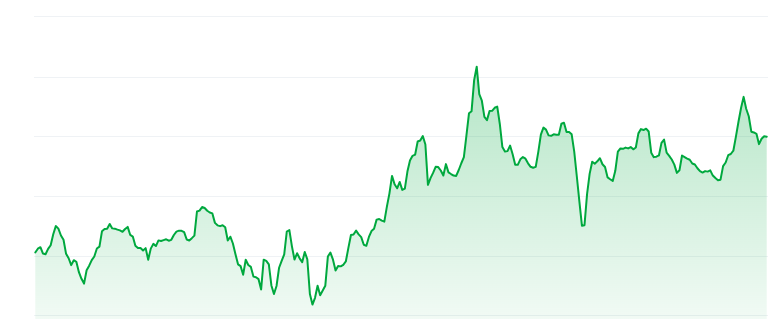 Toshi price chart