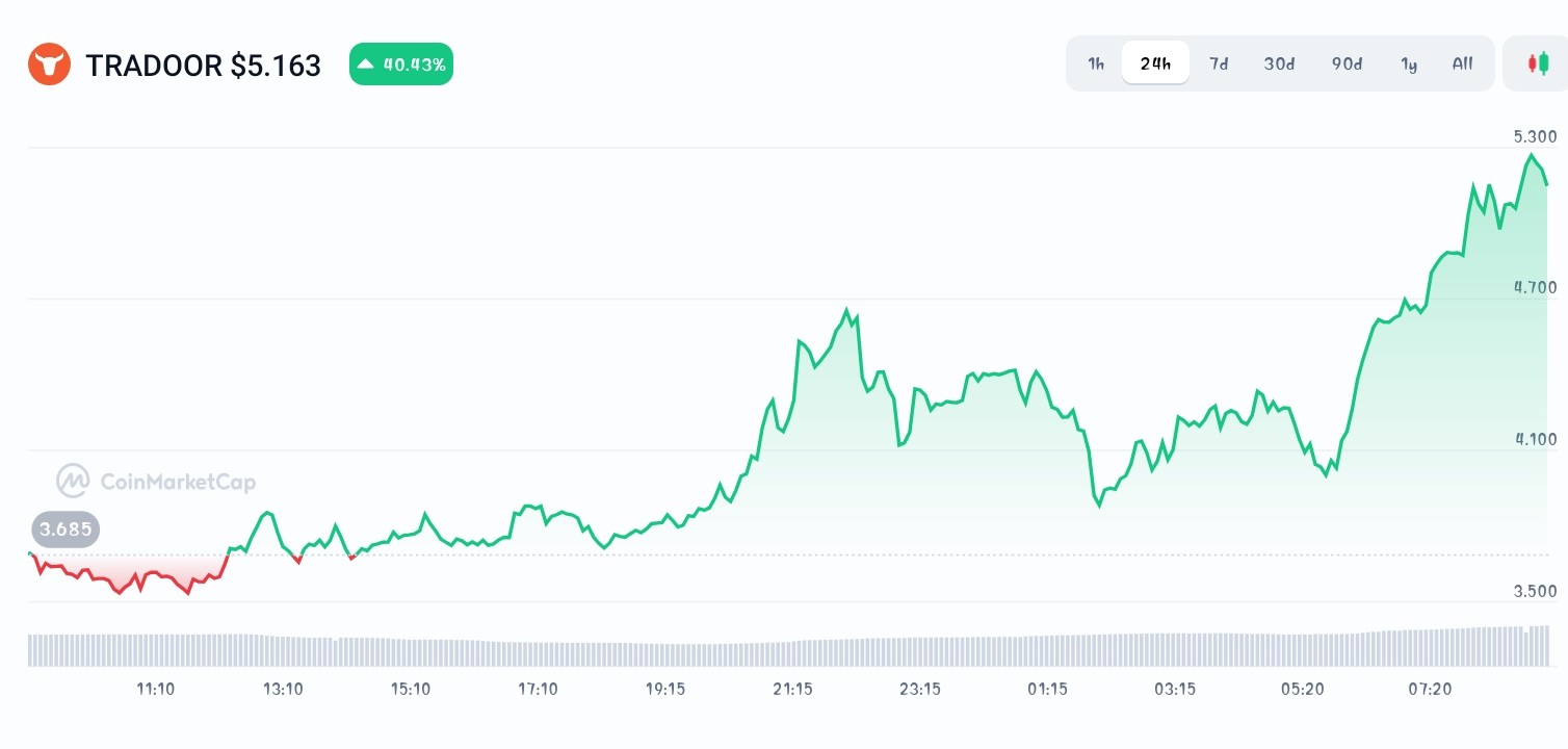 Tradoor price chart