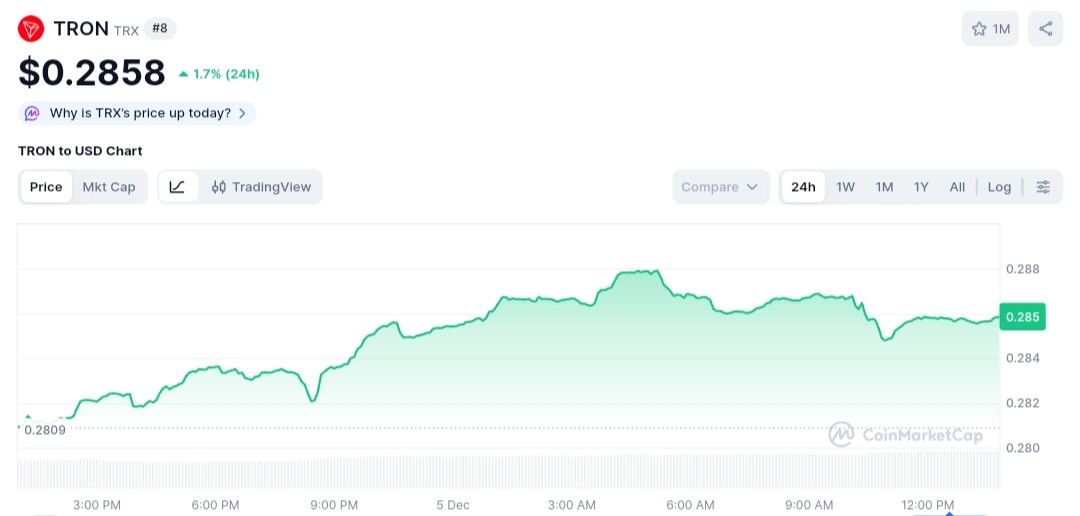 Tron price chart