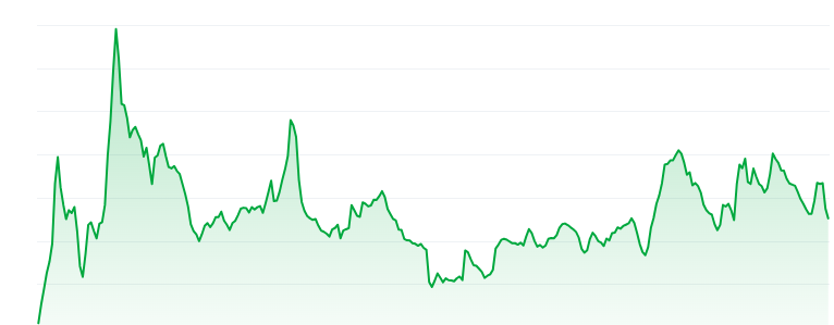 Turbo price chart 
