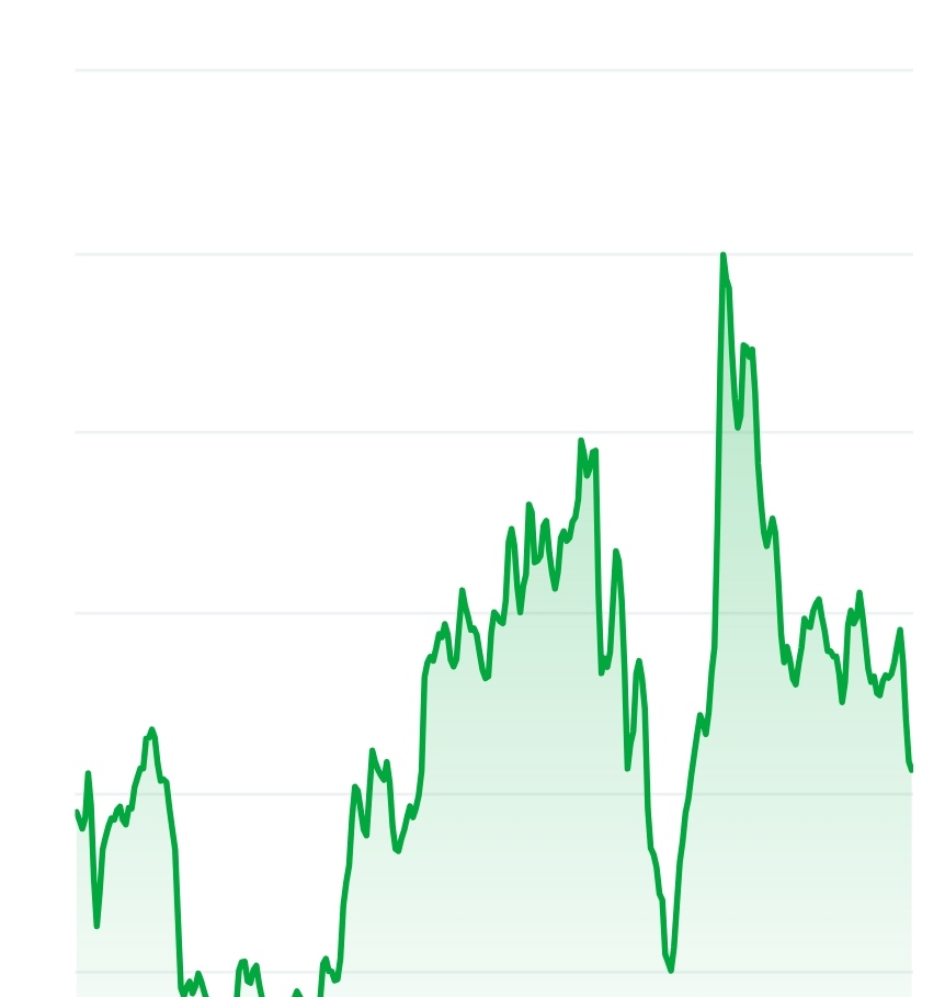 Turbo price chart