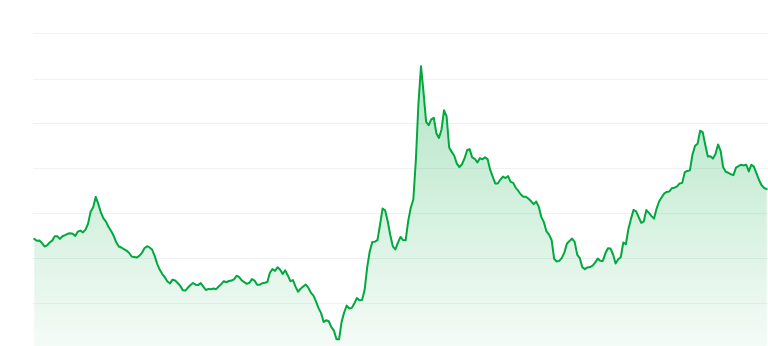 Turbo price chart
