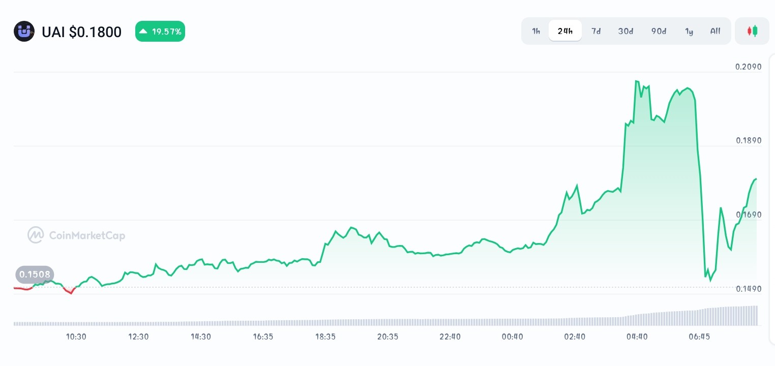 UnifAI Network price chart
