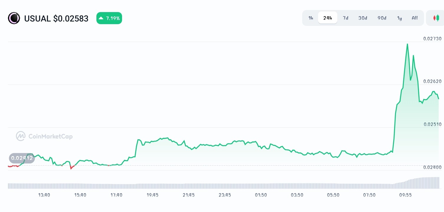 Usual price chart