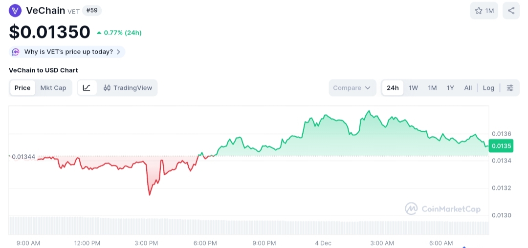 VeChain price chart