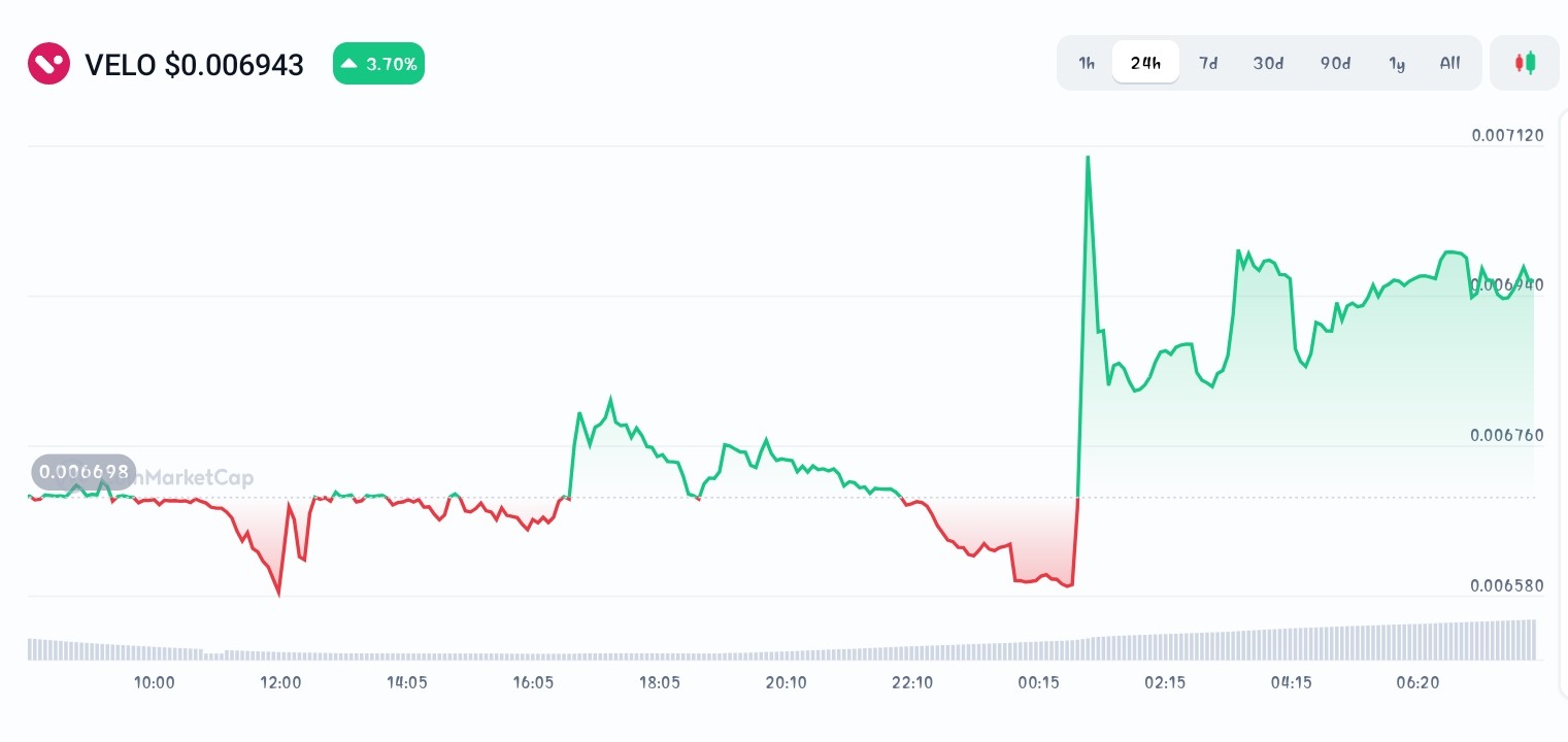 Velo price chart