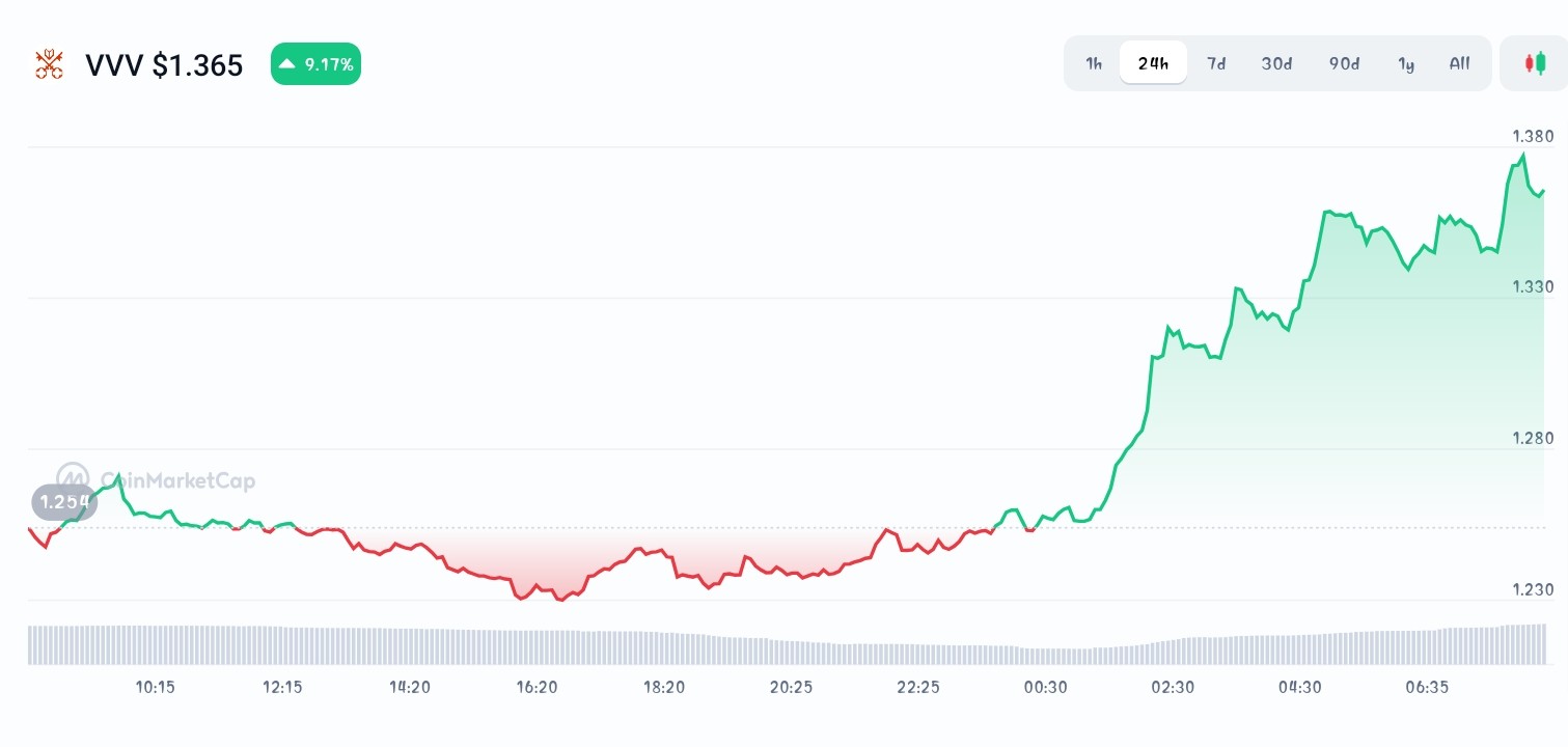Venice price chart 