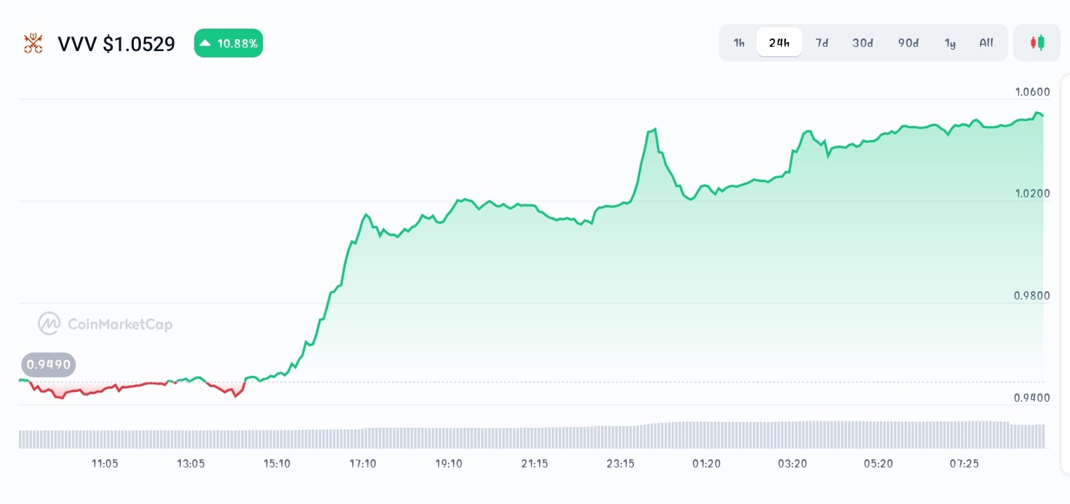 Venice price chart