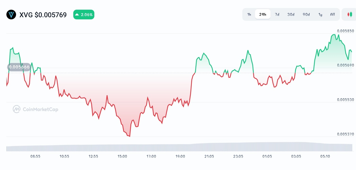 Verge price chart