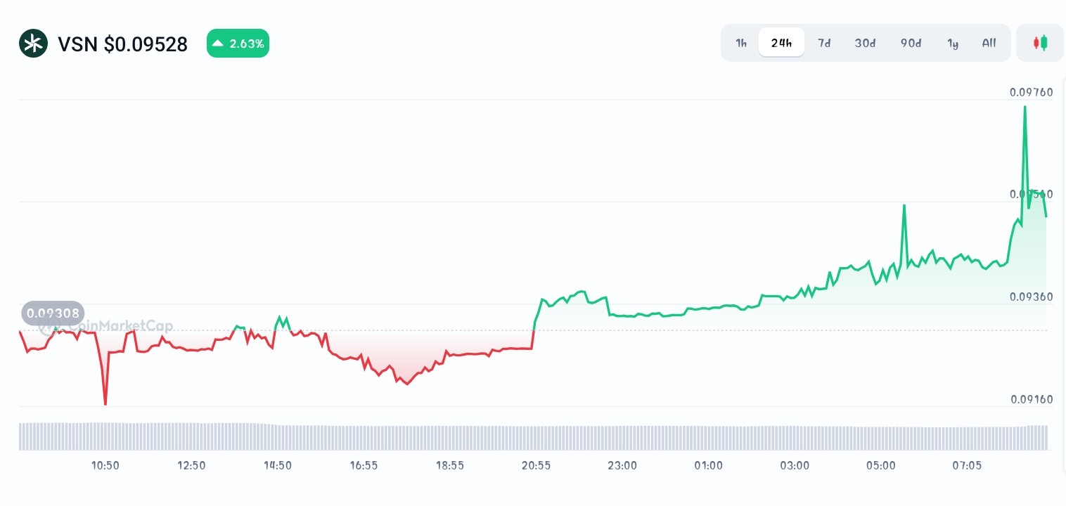 Vision price chart