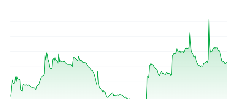 Wen price chart