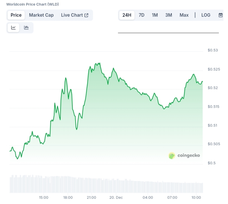 Worldcoin price chart