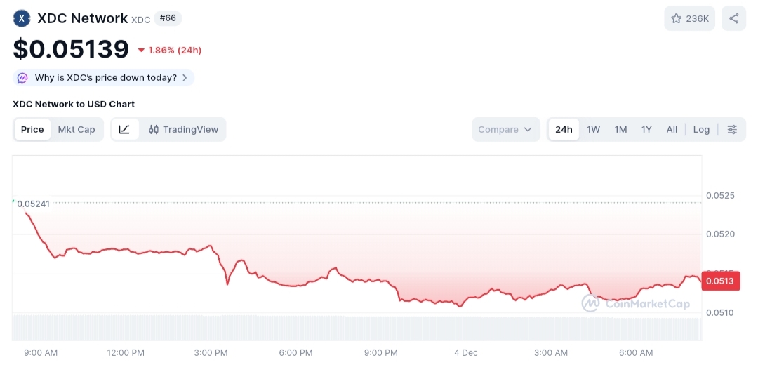 XDC Network price chart