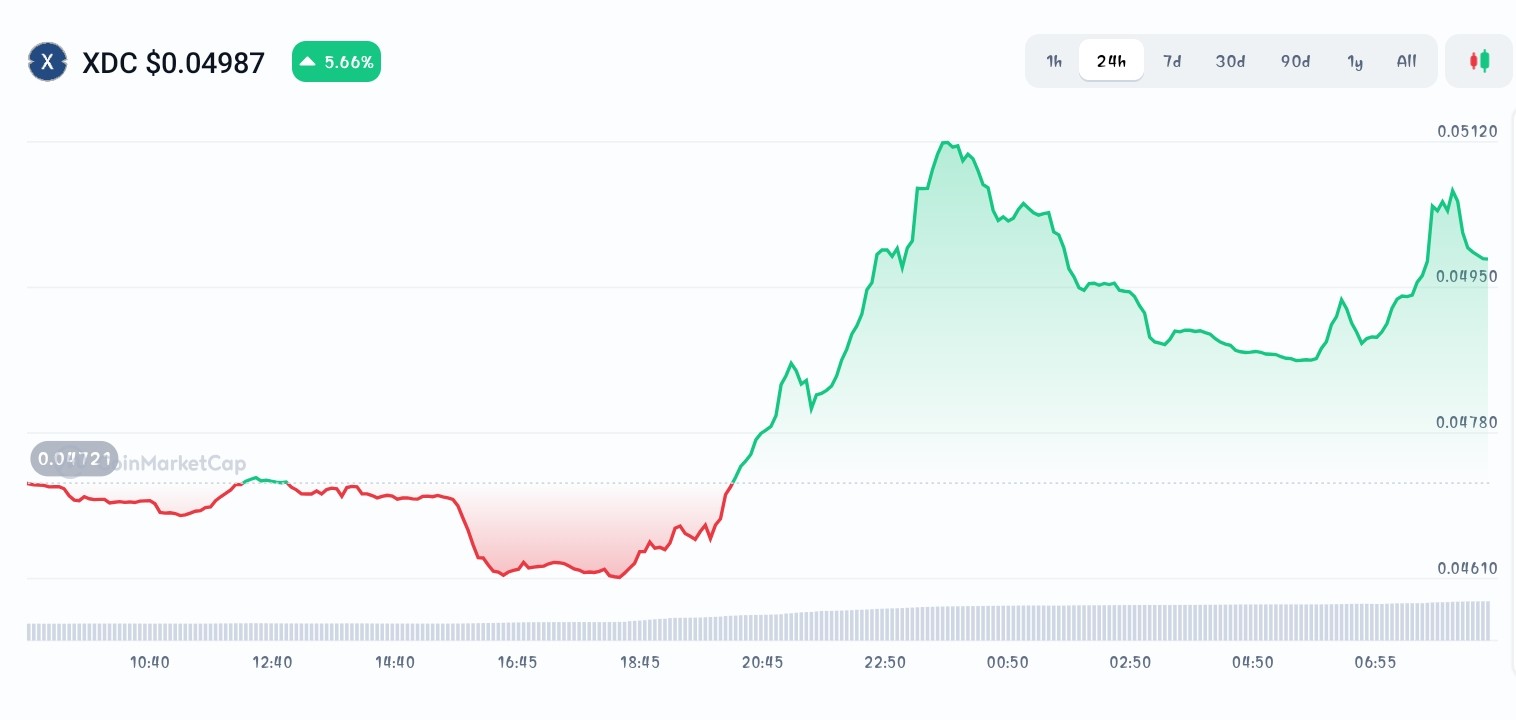Top Performing Altcoins Leading the Market Rally Today, Dec 16 - Maxi Doge,  XDC Network, DigiByte - CoinNews