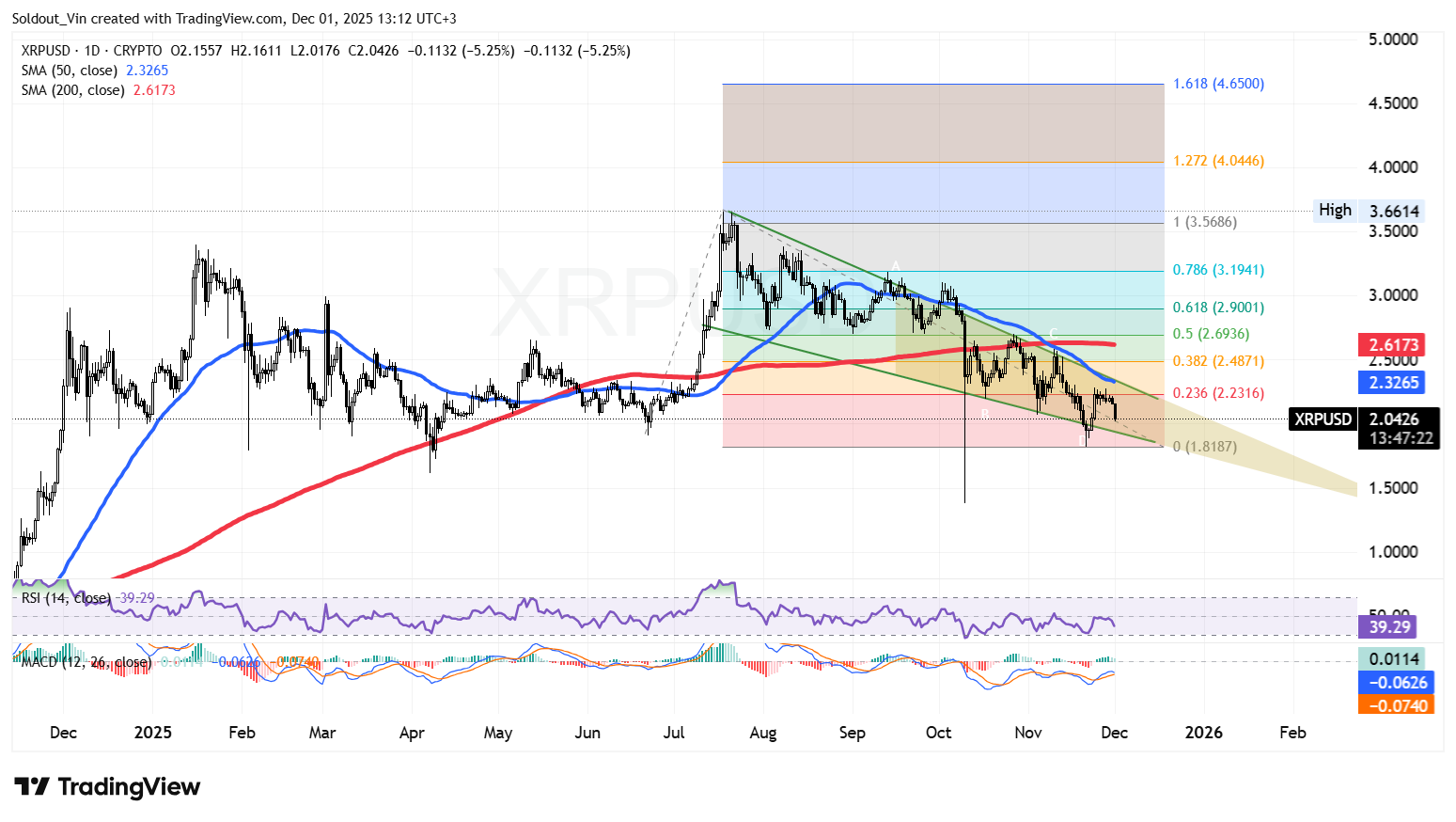 XRP Price Falls 6.5% Despite Singapore Payments Green Light
