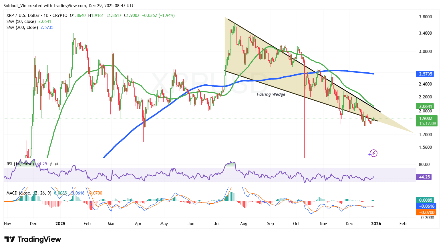 XRP Price Eyes $2 as Validator Rules Out Supply Shock