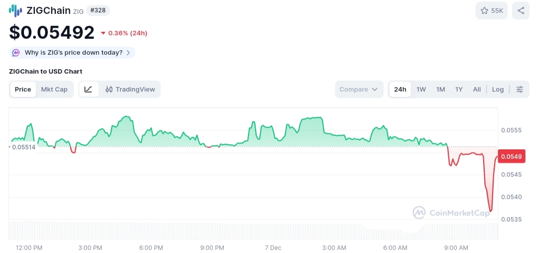 ZIGChain price chart