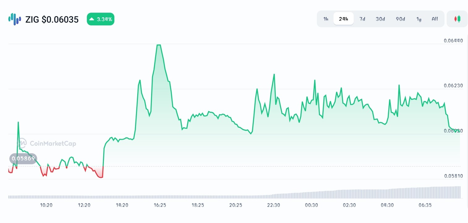 ZIGChain price chart