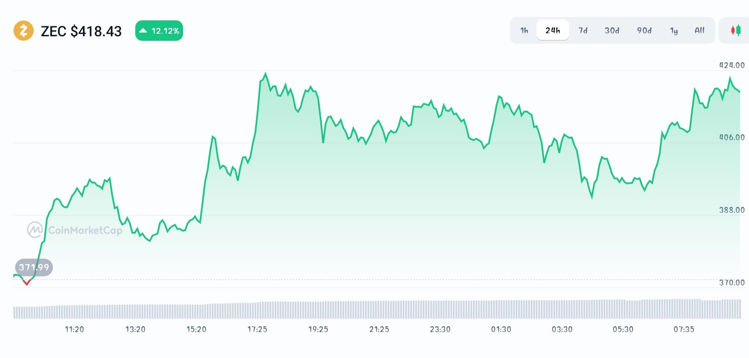 Zcash price chart 