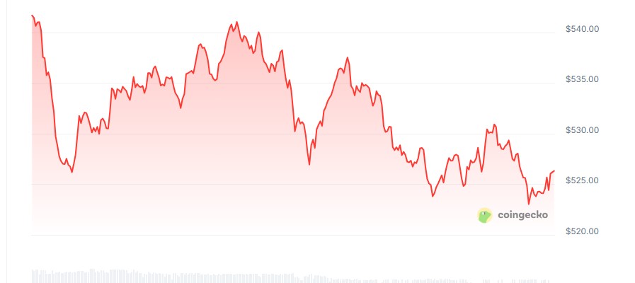 Zcash price chart
