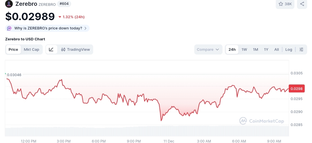 Zerebro price chart