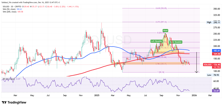 SOL/USD Chart Analysis