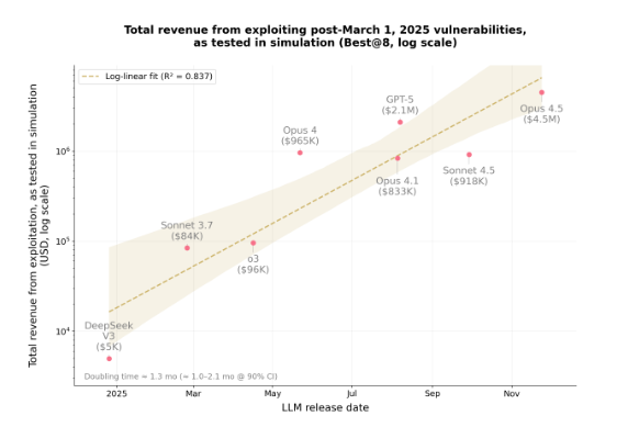 Revenue generated with different AI models