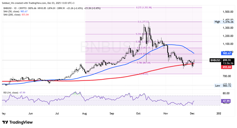 BNB/USD Chart Analysis