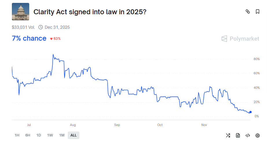 Odds that the CLARITY Act will be signed into law in 2025