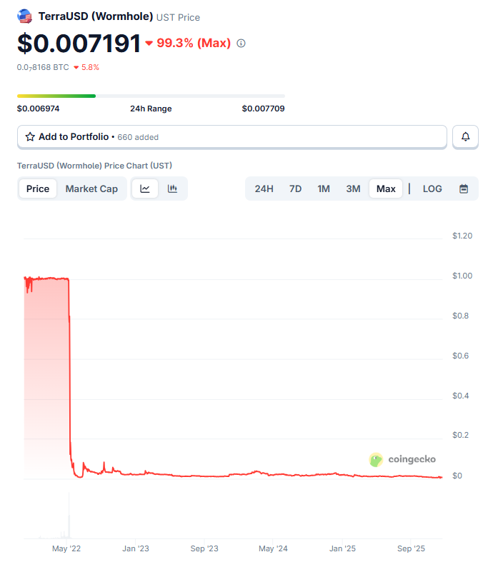 TerraUSD price chart