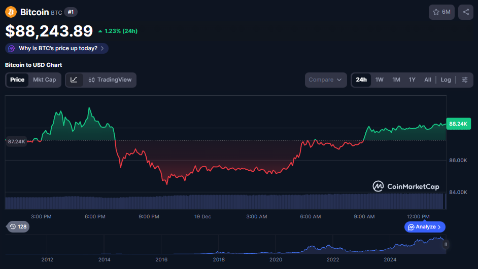 BTC price