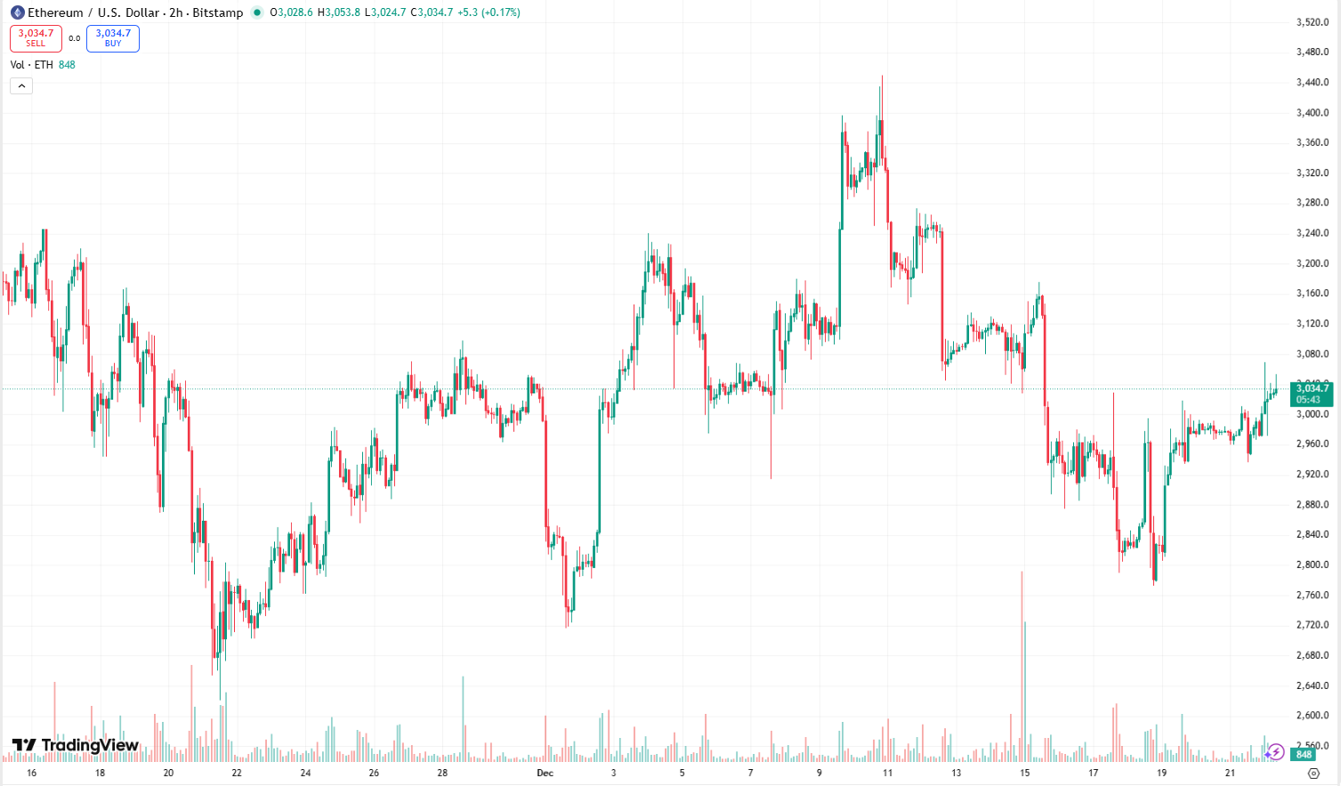 Analyst Forecasts $7K For Ethereum As XRP Forms Double-bottom Pattern -  CoinNews