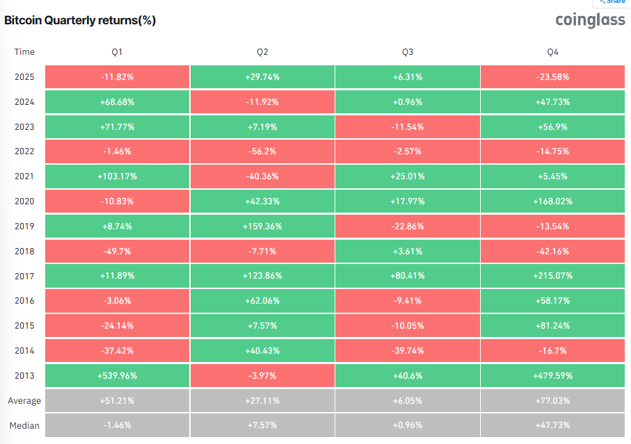 BTC’s historical quarterly performances