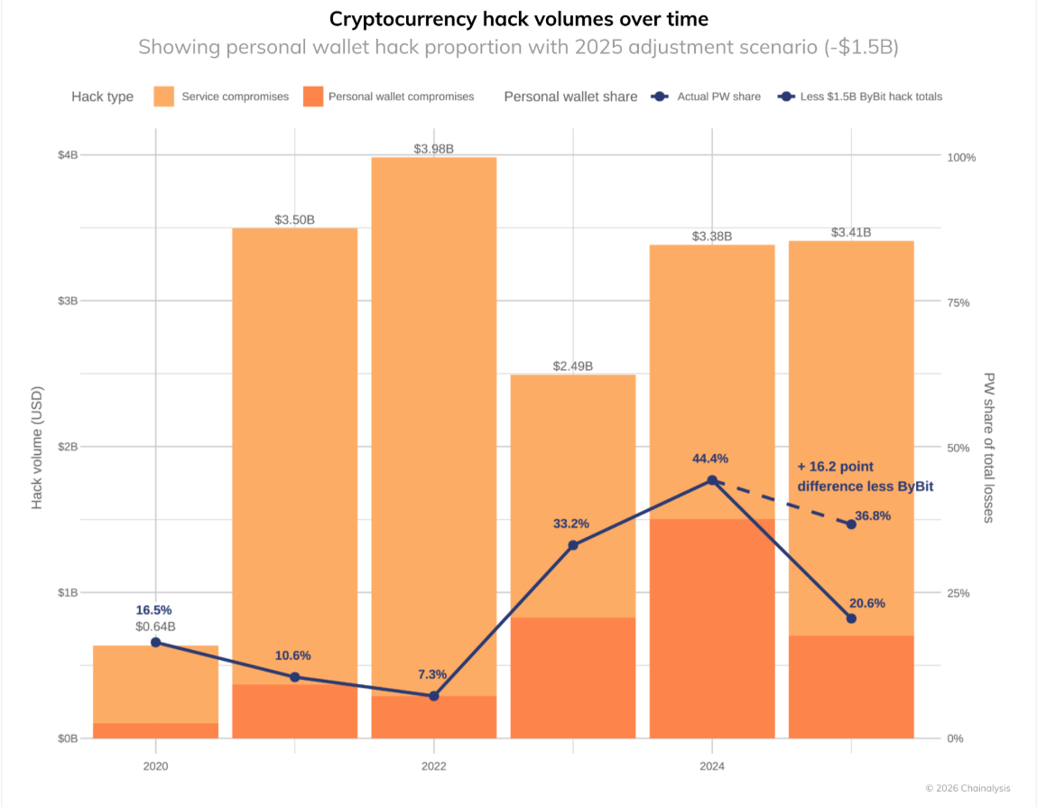Crypto Hacks and Theft Led To $3.4 Billion Losses Led By North Korean  Hackers - CoinNews