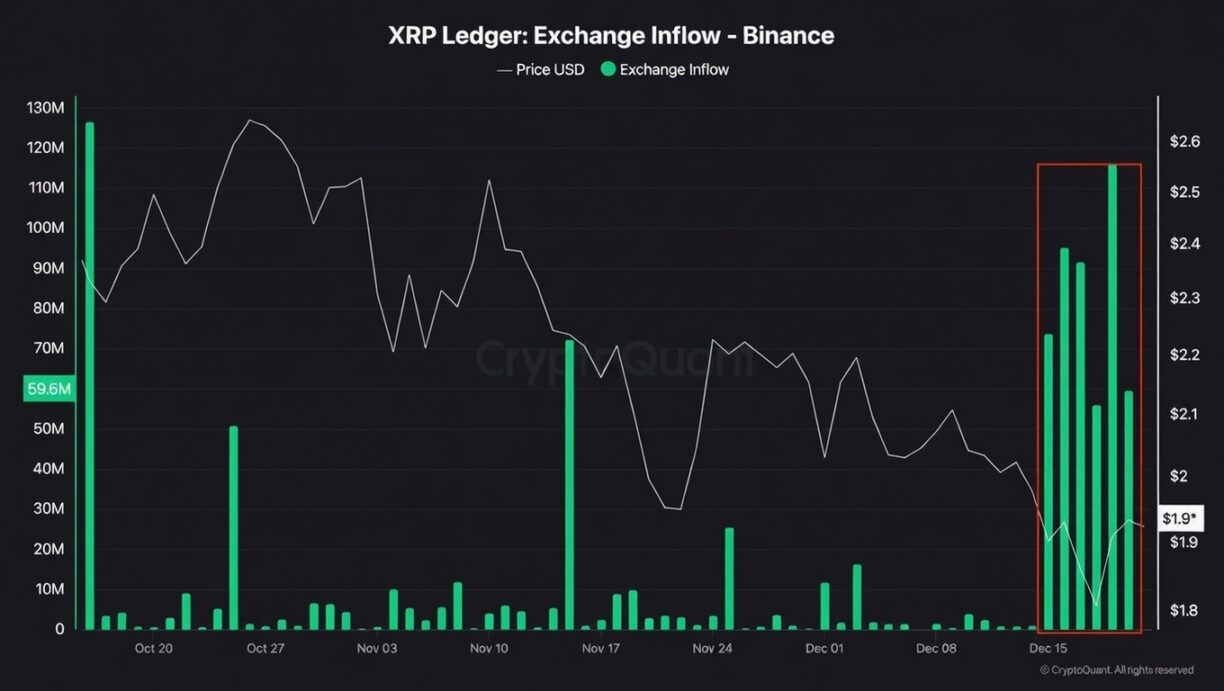 Rising Exchange Inflows Weigh on XRP – Can It Regain $2?