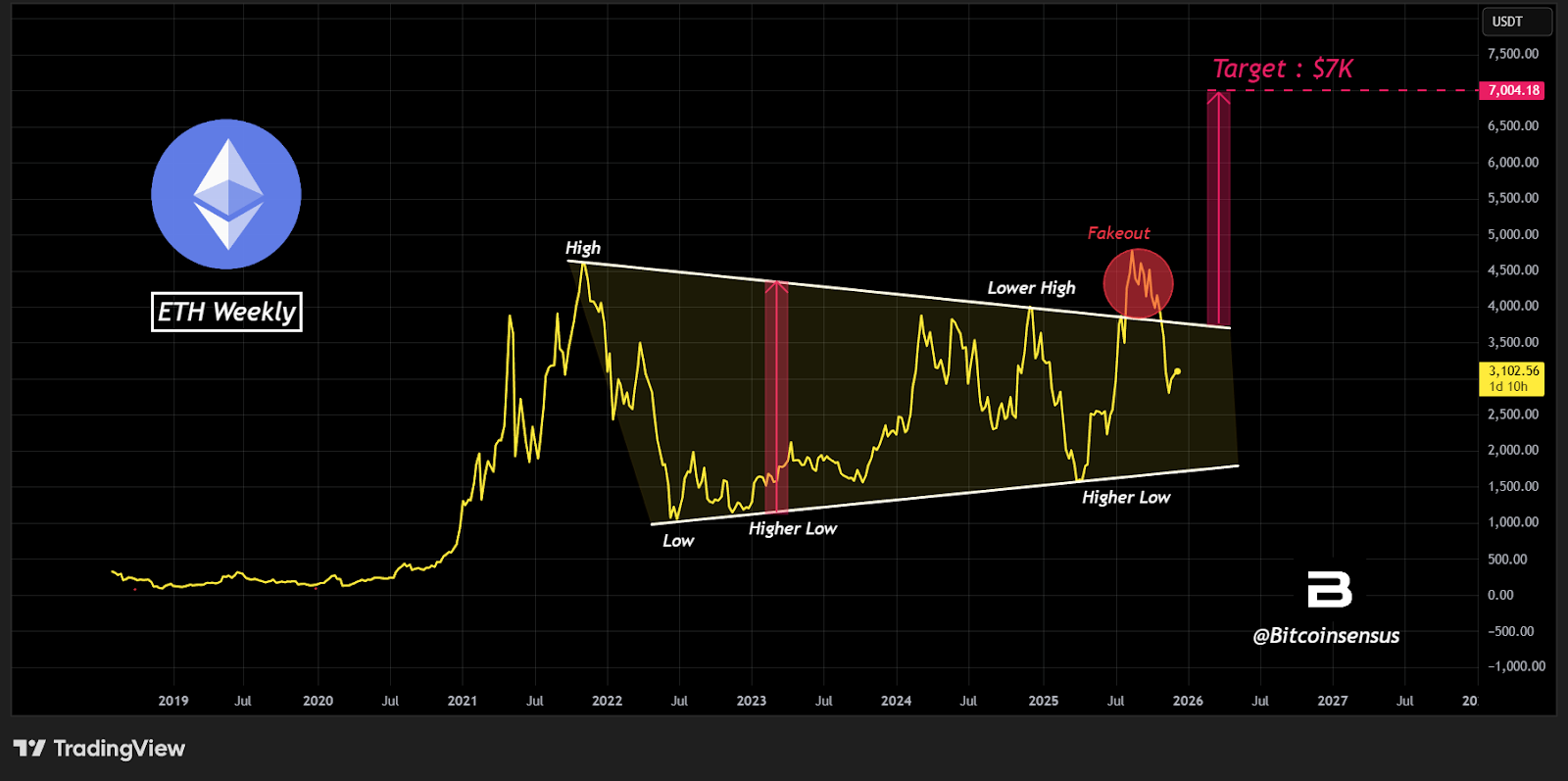Ethereum Forming Macro Bullish Flag, Analysts Predict 401% Breakout Target  For Dogecoin - CoinNews