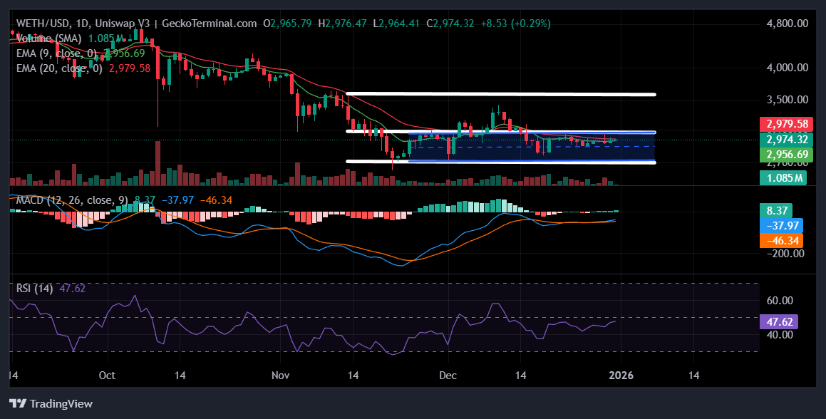Daily chart for WETH/USD