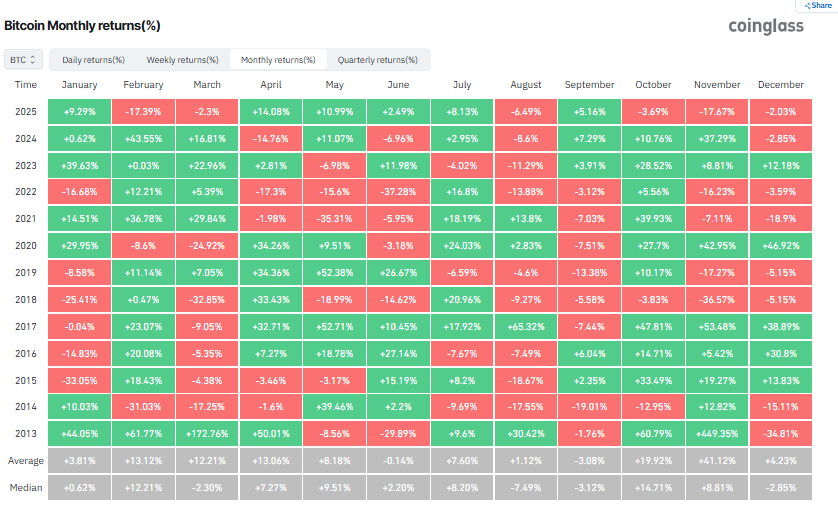 BTC’s historical monthly returns