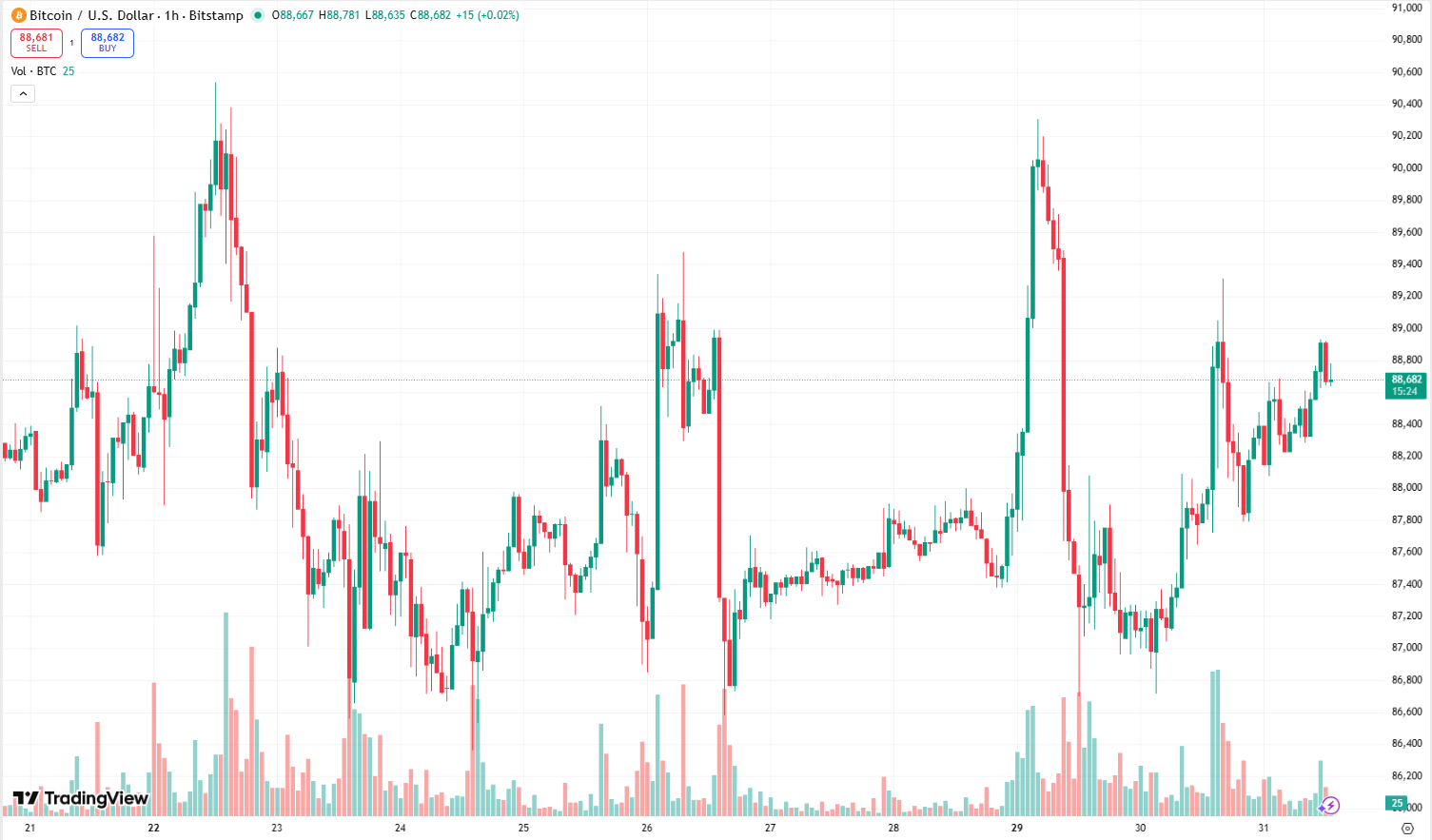 Bitcoin Spot ETFs Break 7-Day Outflow Streak As Analysts Forecast Breakout  For Bitcoin Cash - CoinNews