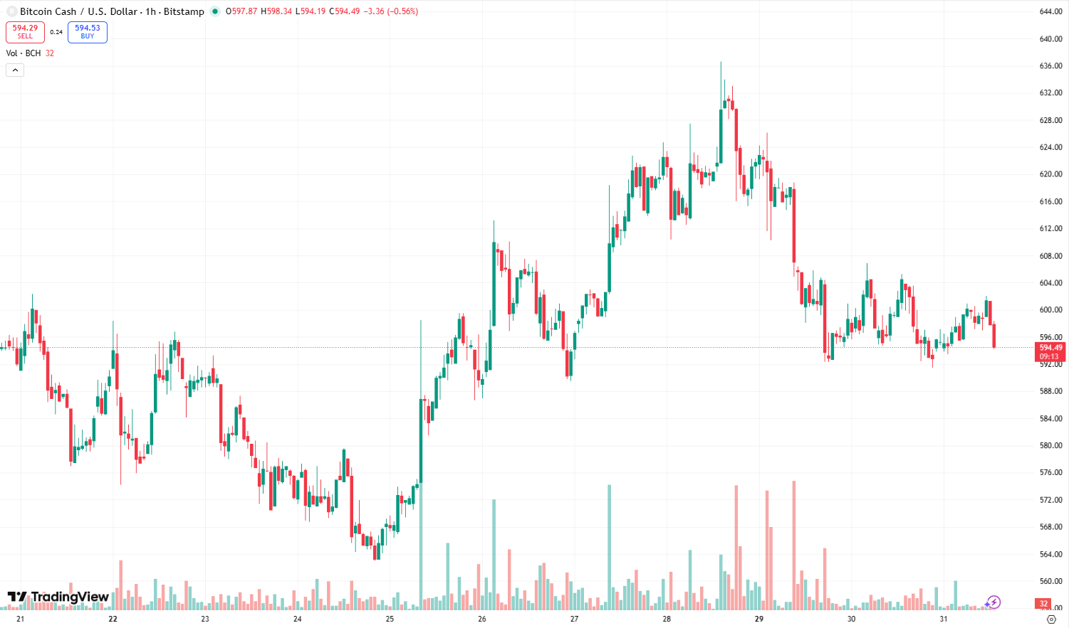 Bitcoin Spot ETFs Break 7-Day Outflow Streak As Analysts Forecast Breakout  For Bitcoin Cash - CoinNews