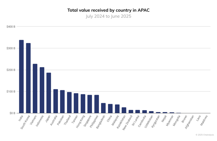 Total crypto value received by country in APAC