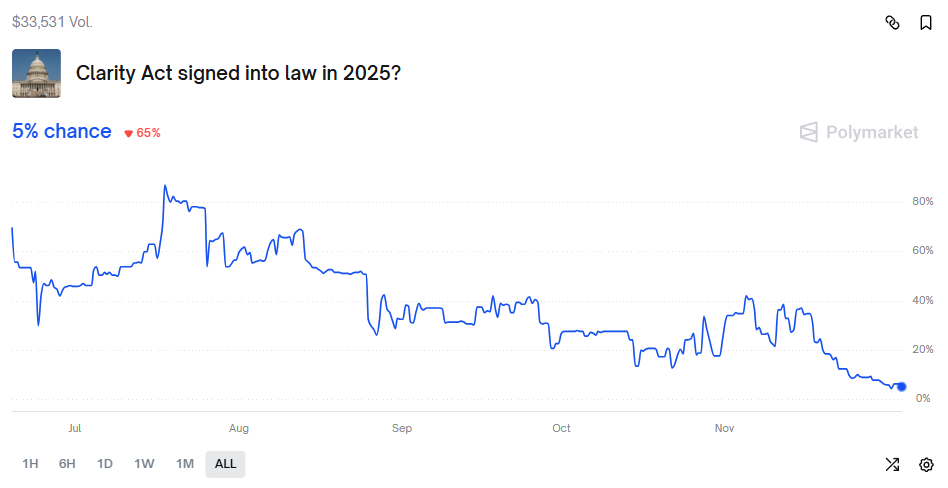 Odds that the CLARITY Act will be signed into law in 2025